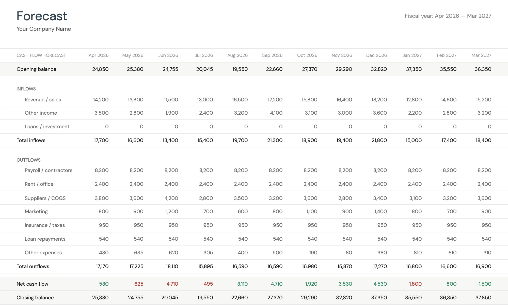 Twelve-month cash flow forecast in the FinancialAha Cash Flow Forecast template, showing opening balance, categorized inflows and outflows, net cash flow, and closing balance for each month.