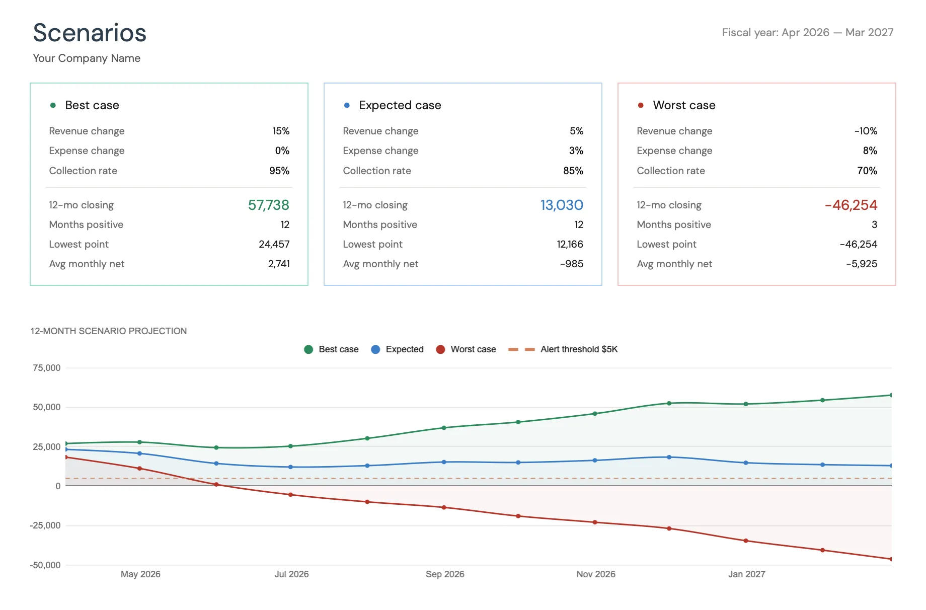 Scenarios tab in the FinancialAha Cash Flow Forecast template, comparing best, expected, and worst cases with their own revenue, expense, and collection-rate assumptions and a 12-month projection chart.