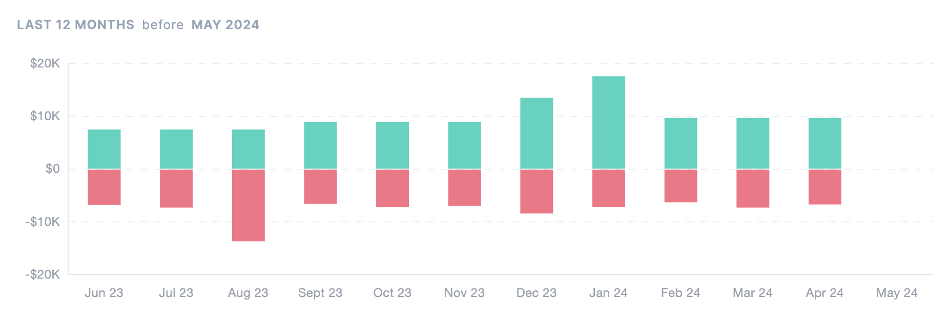 Cash flow bar chart